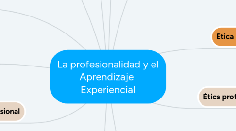 Mind Map: La profesionalidad y el Aprendizaje Experiencial