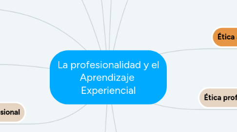 Mind Map: La profesionalidad y el Aprendizaje  Experiencial