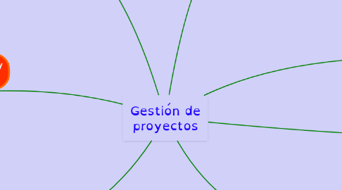 Mind Map: Gestión de proyectos