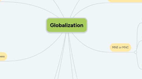 Mind Map: Globalization