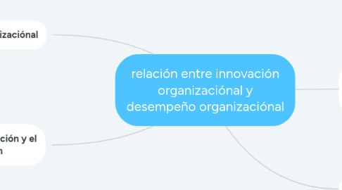 Mind Map: relación entre innovación organizaciónal y desempeño organizaciónal