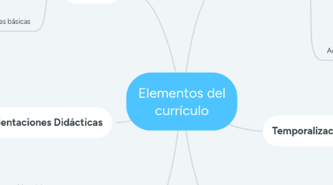 Mind Map: Elementos del currículo