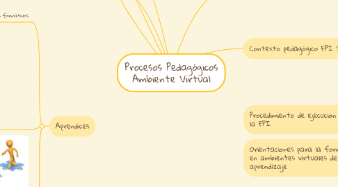 Mind Map: Procesos Pedagógicos Ambiente Virtual