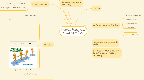 Mind Map: Procesos Pedagógicos Ambiente Virtual