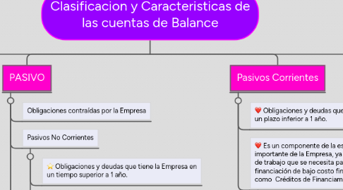 Mind Map: Clasificacion y Caracteristicas de las cuentas de Balance