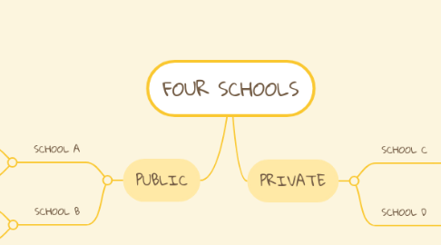 Mind Map: FOUR SCHOOLS