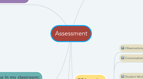 Mind Map: Assessment