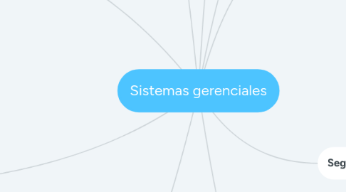 Mind Map: Sistemas gerenciales