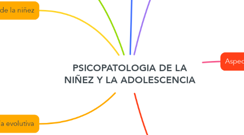 Mind Map: PSICOPATOLOGIA DE LA NIÑEZ Y LA ADOLESCENCIA