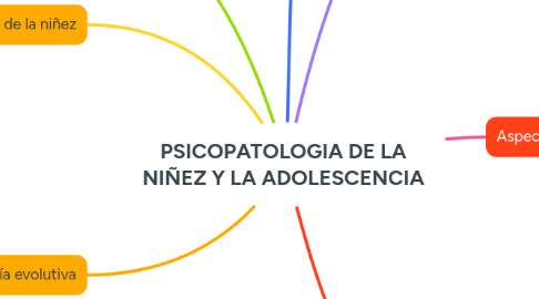 Mind Map: PSICOPATOLOGIA DE LA NIÑEZ Y LA ADOLESCENCIA