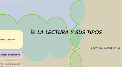 Mind Map: LA LECTURA Y SUS TIPOS