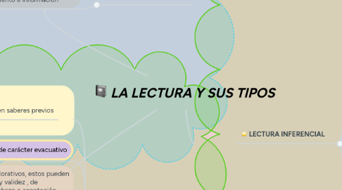 Mind Map: LA LECTURA Y SUS TIPOS