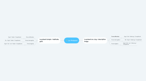 Mind Map: Le Présent