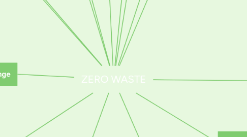 Mind Map: ZERO WASTE