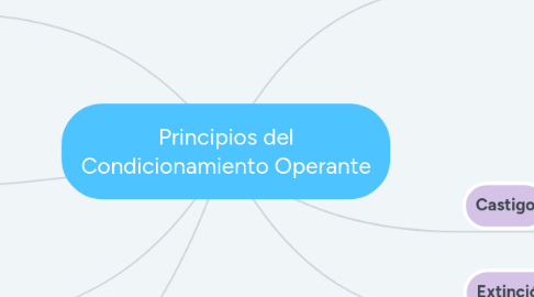 Mind Map: Principios del Condicionamiento Operante