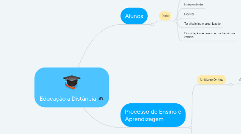 Mind Map: Educação a Distância