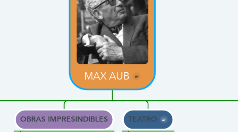 Mind Map: MAX AUB