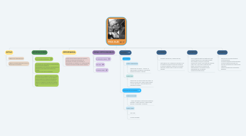 Mind Map: MAX AUB