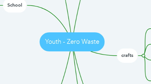 Mind Map: Youth - Zero Waste