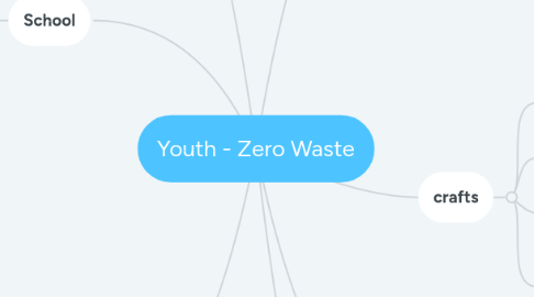 Mind Map: Youth - Zero Waste