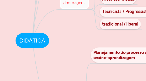 Mind Map: DIDÁTICA