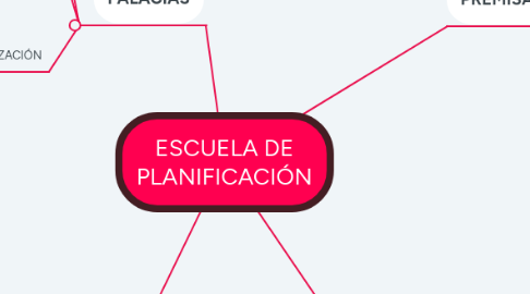 Mind Map: ESCUELA DE PLANIFICACIÓN