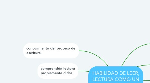 Mind Map: HABILIDAD DE LEER, LECTURA COMO UN PROCESO