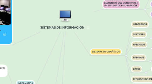 Mind Map: SISTEMAS DE INFORMACIÓN