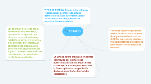 Mind Map: ESTADO