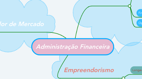 Mind Map: Administração Financeira