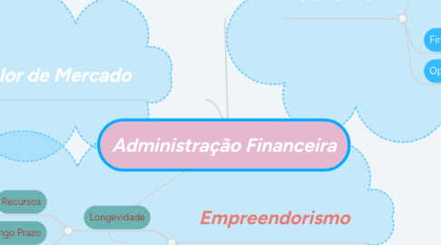 Mind Map: Administração Financeira