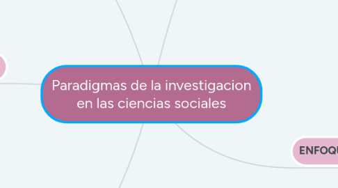 Mind Map: Paradigmas de la investigacion en las ciencias sociales