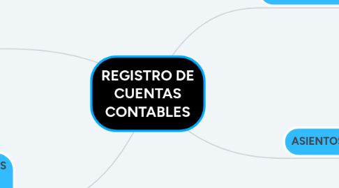 Mind Map: REGISTRO DE CUENTAS CONTABLES