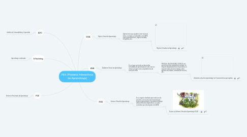 Mind Map: MIA (Modelos Interactivos de Aprendizaje)