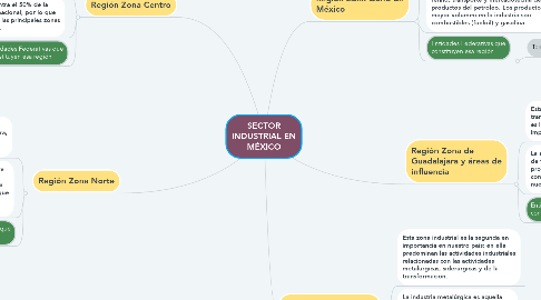 Mind Map: SECTOR INDUSTRIAL EN MÉXICO