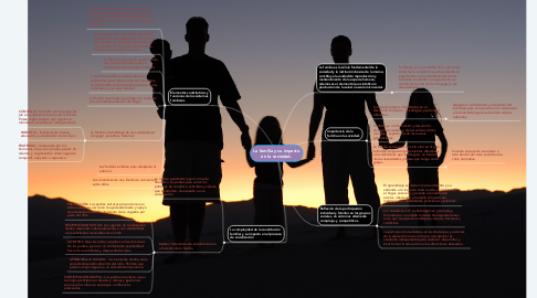 Mind Map: La familia y su impacto en la sociedad.