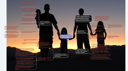 Mind Map: La familia y su impacto en la sociedad.