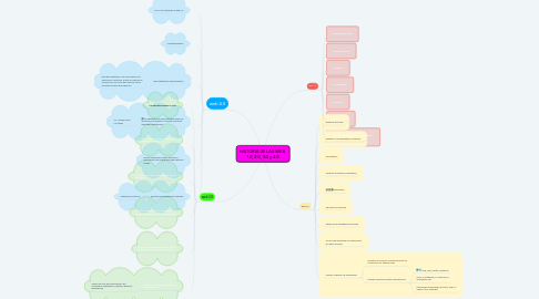 Mind Map: HISTORIA DE LAS WEB, 1.0, 2.0, 3.0 y 4.0