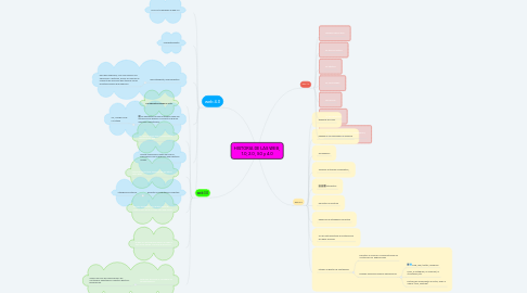 Mind Map: HISTORIA DE LAS WEB,  1.0, 2.0, 3.0 y 4.0