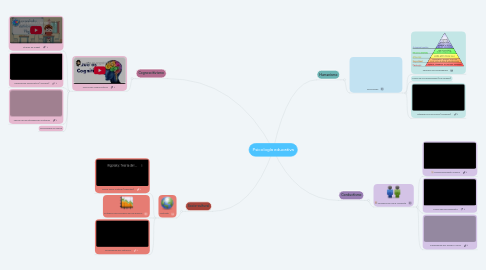 Mind Map: Psicología educativa