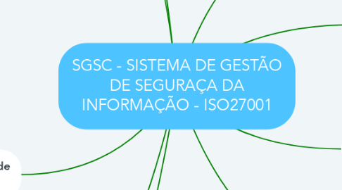 Mind Map: SGSC - SISTEMA DE GESTÃO DE SEGURAÇA DA INFORMAÇÃO - ISO27001