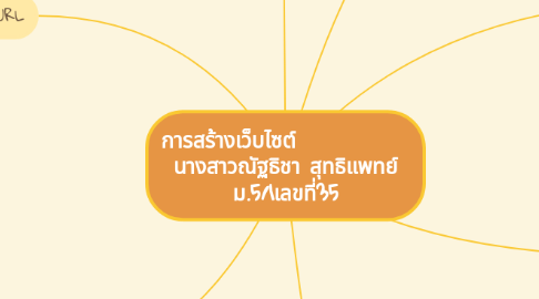 Mind Map: การสร้างเว็บไซต์ นางสาวณัฐธิชา สุทธิแพทย์ ม.5/1เลขที่35