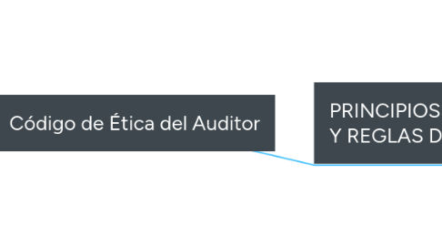 Mind Map: Código de Ética del Auditor