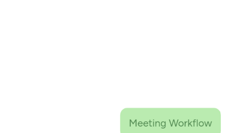 Mind Map: Meeting Workflow