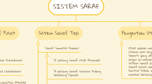 Mind Map: SISTEM SARAF