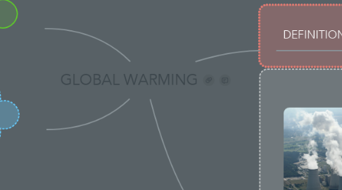 Mind Map: GLOBAL WARMING