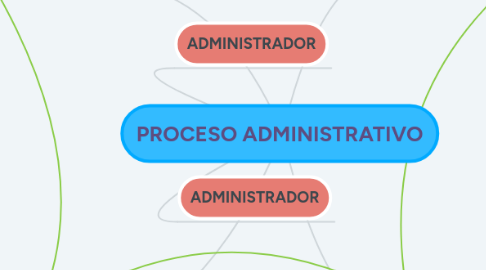 Mind Map: PROCESO ADMINISTRATIVO