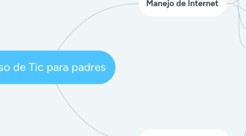 Mind Map: Uso de Tic para padres