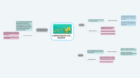 Mind Map: CUENTAS REALES O DE BALANCE