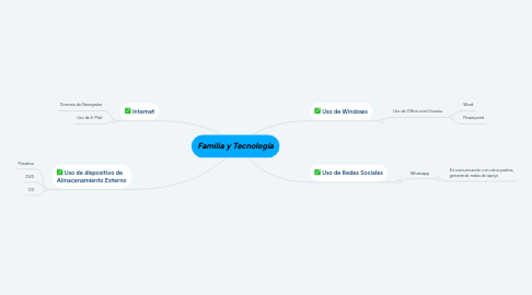 Mind Map: Familia y Tecnología